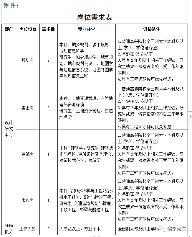 江油市自然资源和规划局招聘启事发布